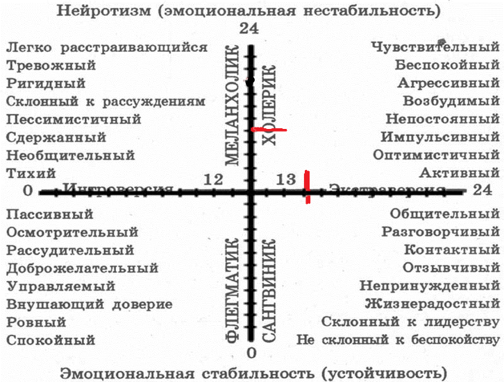 Опросник самооценка психических состояний личности г айзенка