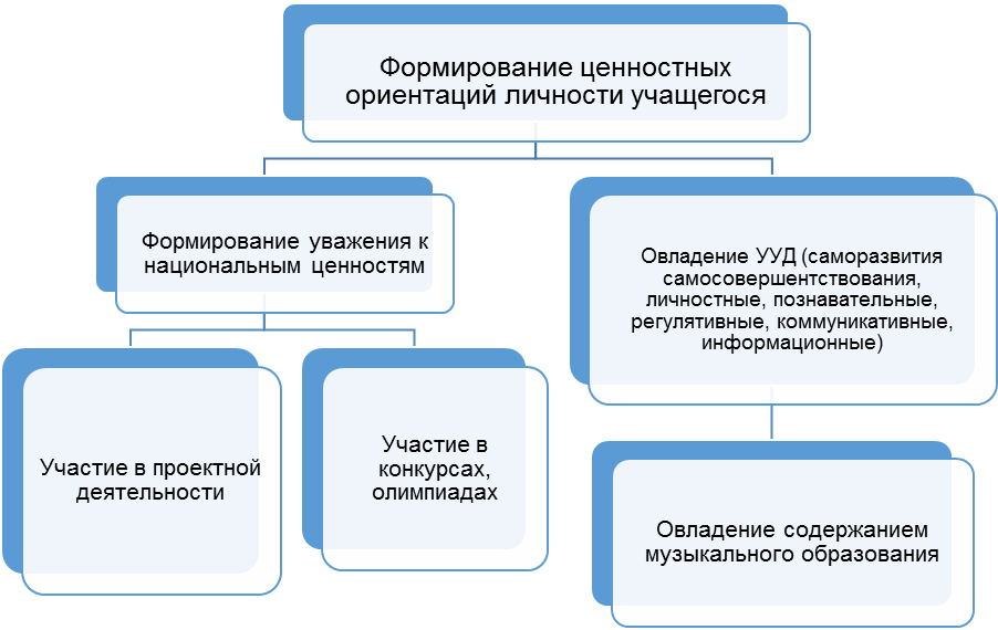 Ценности воспитания личности