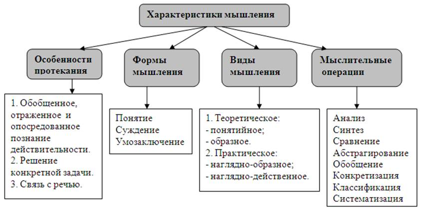 Виды познавательного процесса мышление. Общая характеристика мышления как психического процесса. Характеристика мышления.психология. Мышление как психический процесс.виды мышления. Особенности свойства мышления.