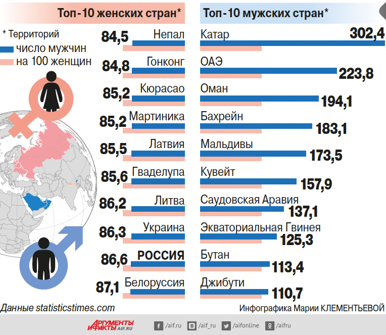 Сколько людей более. Топ стран. Страны где мужчин больше чем женщин. В какой стране больше мужчин. Страны с наибольшим количеством женщин.