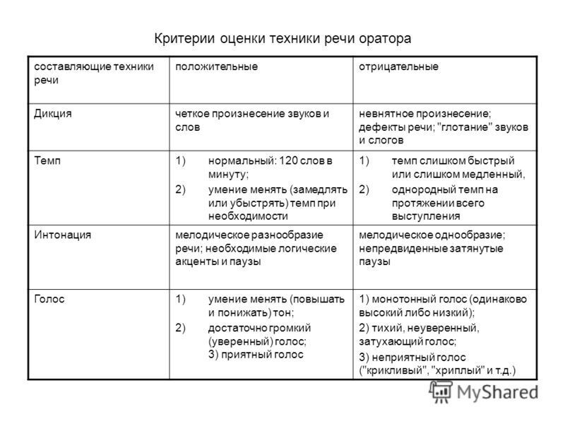 Оценка речи. Критерии оценки техники речи оратора. Критерии оценки речи выступающего. Критерии оценивания техники речи. Критерии оценивания речи оратора.