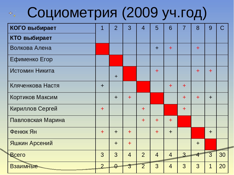 Социометрия класса. Социограмма Дж Морено. Таблица для социометрии Морено. Социометрия в школе таблица. Социометрическое исследование класса.