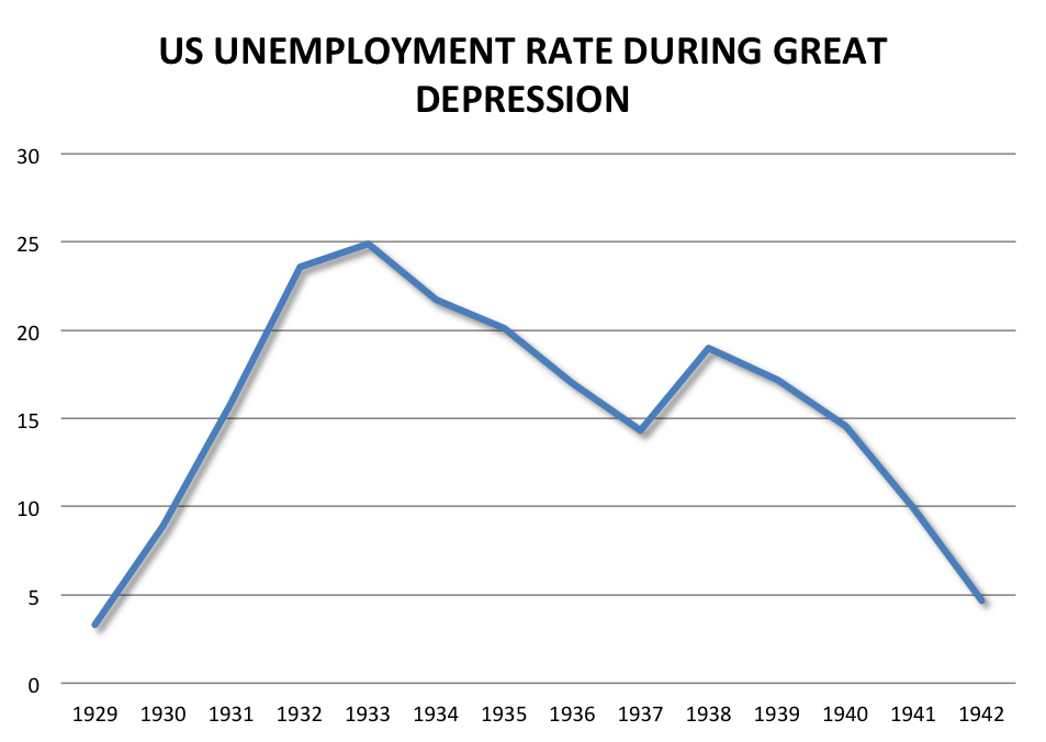 Заявки по безработице сша. Великая депрессия в США безработица. Безработица в период Великой депрессии в США. Годы Великой депрессии в США 1929-1933. Великая депрессия 1929-1933 график.