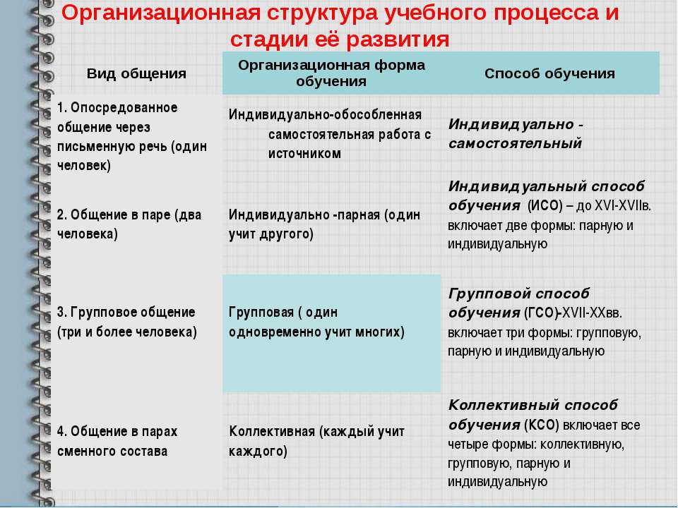 Индивидуальная форма обучения. Организационная структура учебного процесса и стадии ее развития. Методы и приемы групповой работы. Способы обучения индивидуальные коллективные. Виды групповых форм обучения.