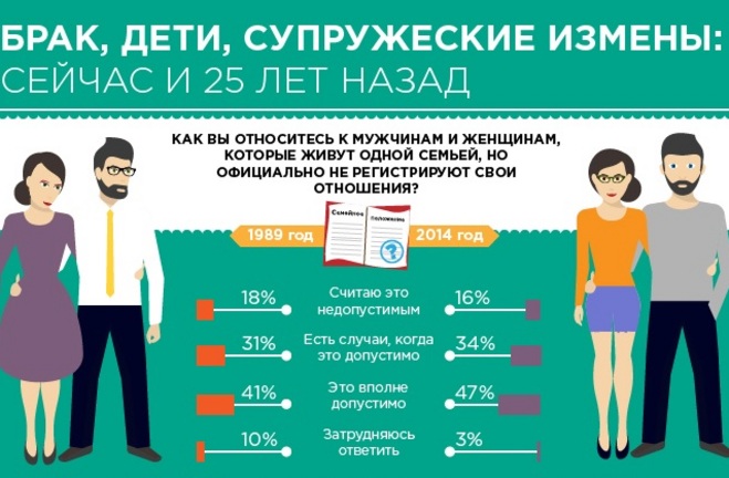 1 мая закон о измене в браке. Сколько изменяют мужчины и женщины статистика. Статистика измен мужчин и женщин. Статистика измен мужчин в России. Статистика мужских измен в браке.
