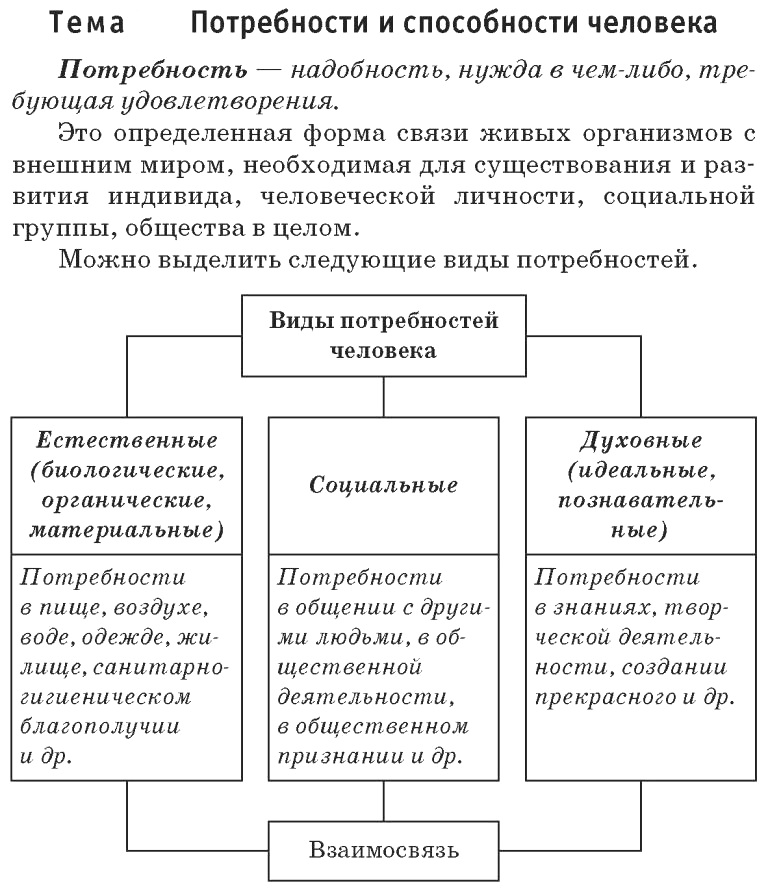 Потребности и способности человека 6 класс обществознание