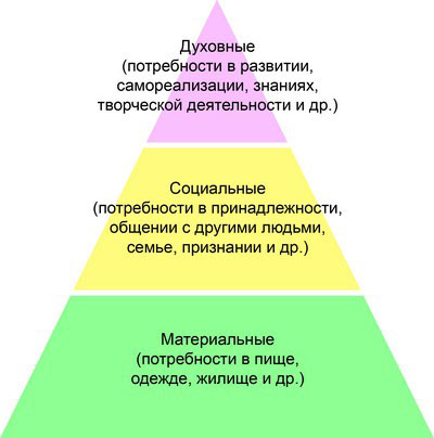 3 духовные потребности человека. Биологические потребности Маслоу. Пирамида потребностей биологические социальные духовные. Потребность в духовном развитии. Общение это биологические потребности человека.