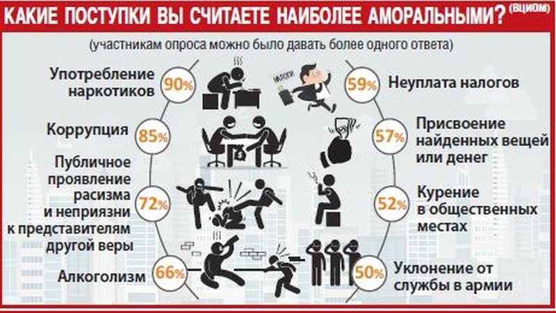 Безнравственные поступки. Моральные и аморальные поступки. Инфографика собеседник. Аморальные поступки инфографика. Аморальные поступки примеры.