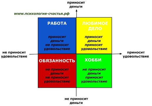 Вид принести. Работа приносит удовлетворение. Отличие хобби от работы. Действия приносящие удовольствие. Дело приносящее удовольствие.