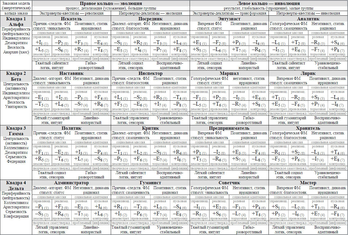 Соционика тест на определение типа личности. Таблица отношений типов личности. Соционика таблица. Таблица соционических типов. Соционика функции.