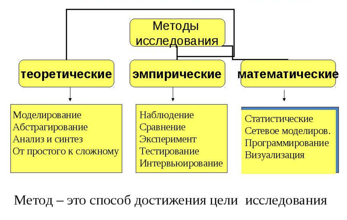 Перечислите методы исследования. К основным методам исследования относятся. Назовите основные методы исследования методика. Какие методы используются в научных исследованиях.