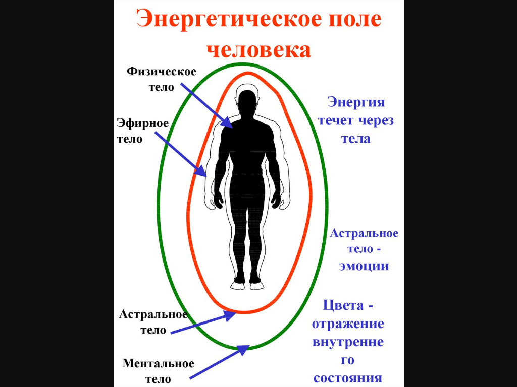 Ментальное состояние. Энергетическое поле человека. Энергетическое поле человкк. Эфирное тело. Физическое тело и ментальное.