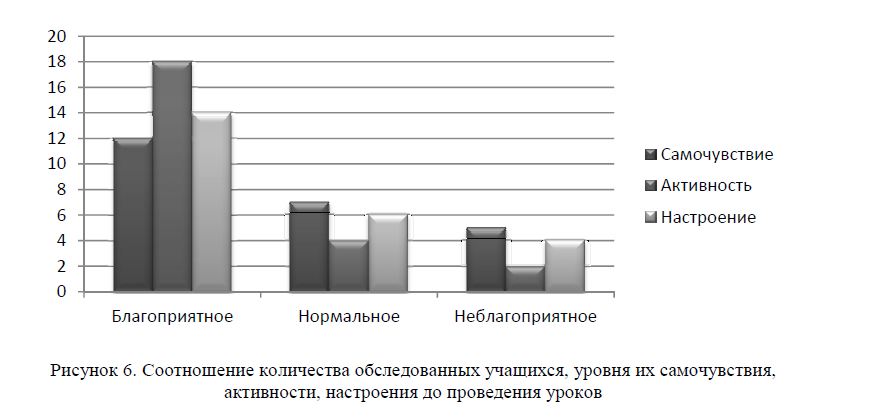 Состояния активности. Состояние активности. Самочувствие активность настроение. Показатели уровней самочувствия, активности, настроения. Самочувствие активность настроение график.