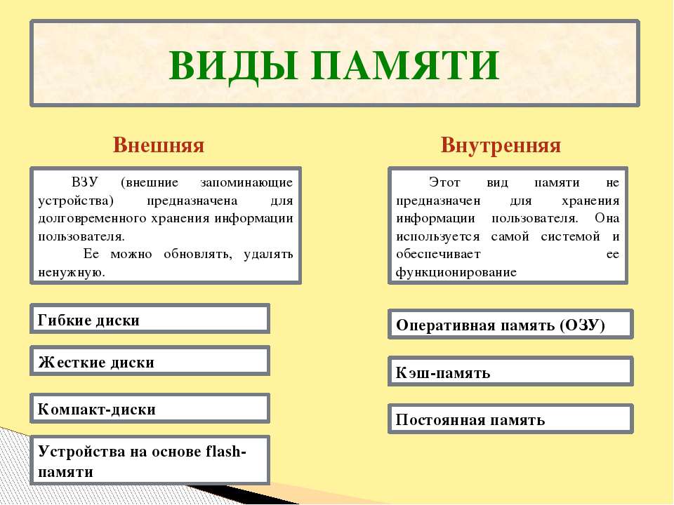 Виды внешней памяти. Внутренняя память внешняя память таблица. Память внутренняя и внешняя таблица. Виды памяти внутренняя и внешняя.