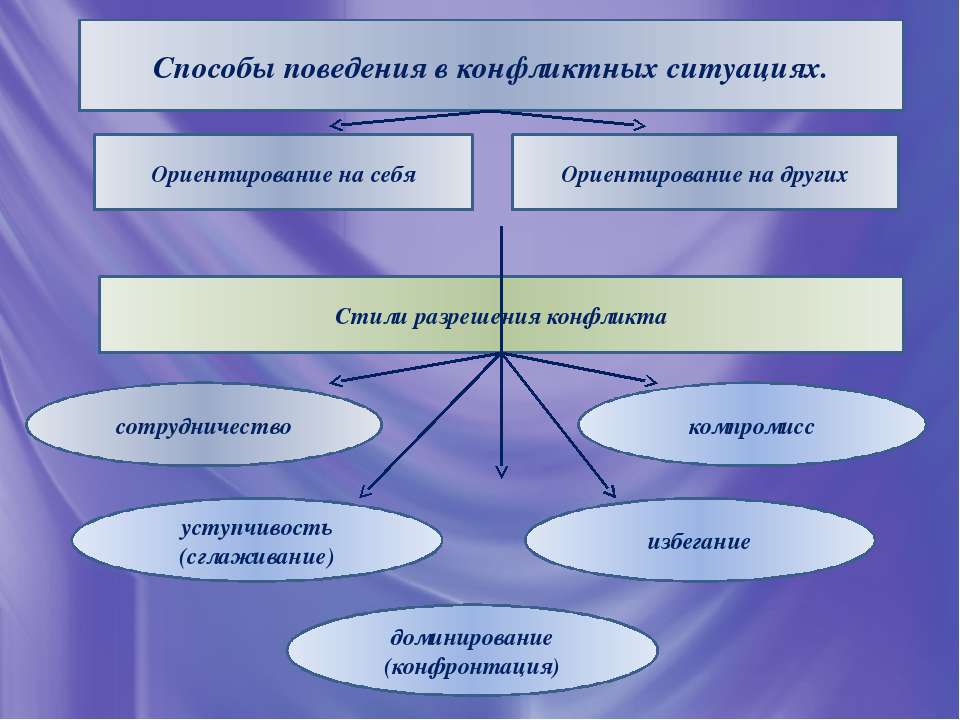 Методы поведения. Способы решения конфликтных ситуаций. Способы разрешения конфликтных ситуаций. Способы поведения в конфликтной ситуации. Способы и методы разрешения конфликтных ситуаций.