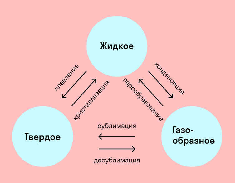 Что такое сублимация. Фазовые переходы. Переход из твердого состояний вещества схема. Схема фазовых переходов. Фазовые переходы агрегатных состояний.