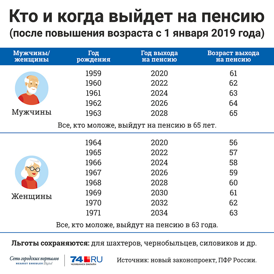 Пенсионный возраст назад в россии