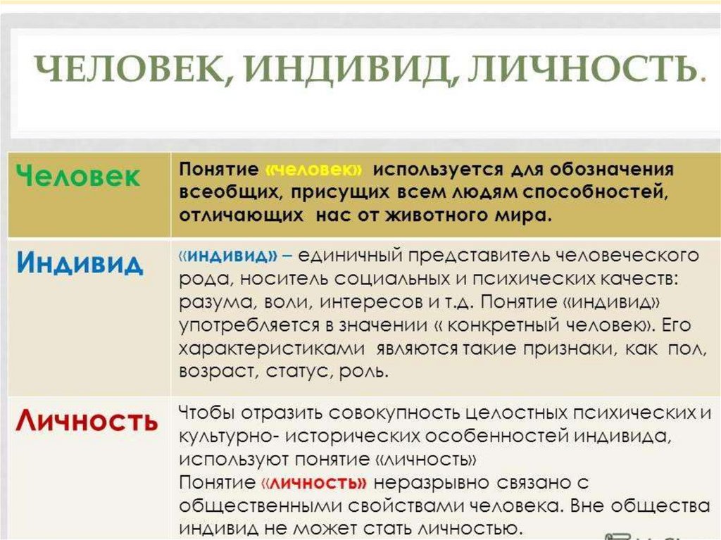 Человек индивид личность. Человек индивид личность индивидуальность. Человек личность индиви. Различие человека и индивида.