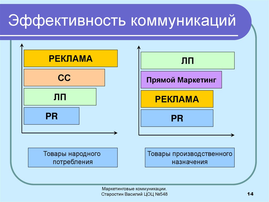 Эффективность общения. Эффективность коммуникации. Эффективность маркетинговых коммуникаций. Коммуникационная эффективность коммуникаций. Оценка эффективности коммуникации.