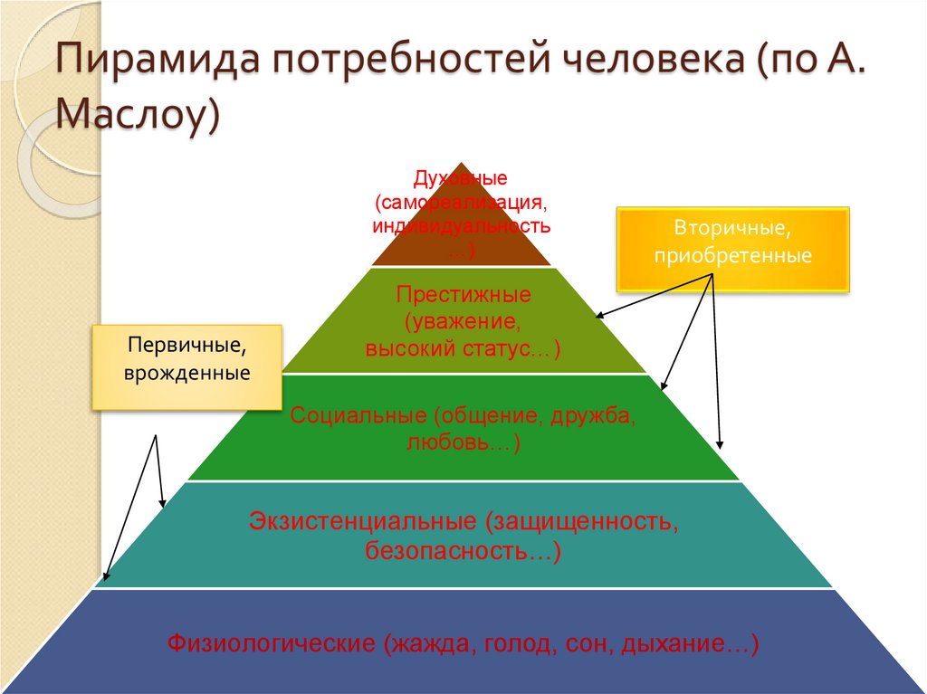 Место безопасности в потребностях человека