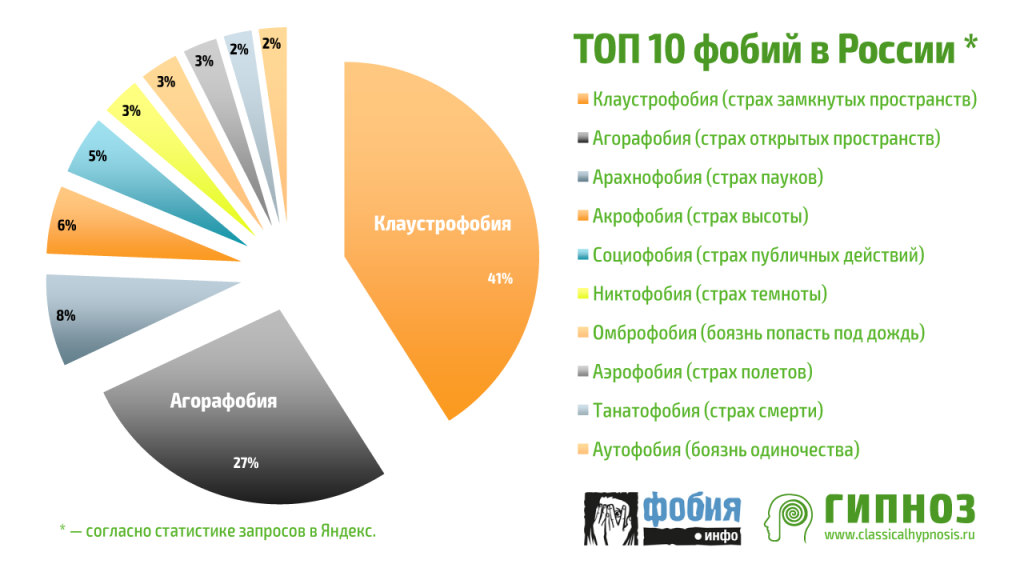 ТОП-10 фобий в России.