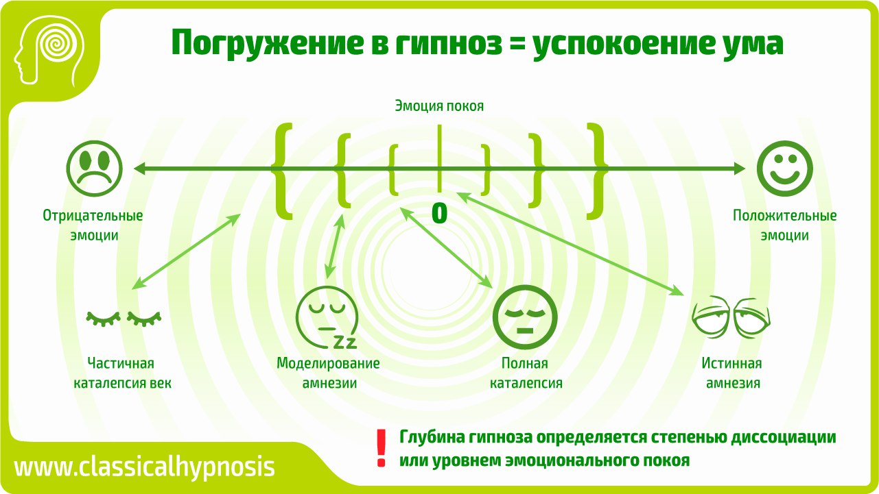 Виды гипноза