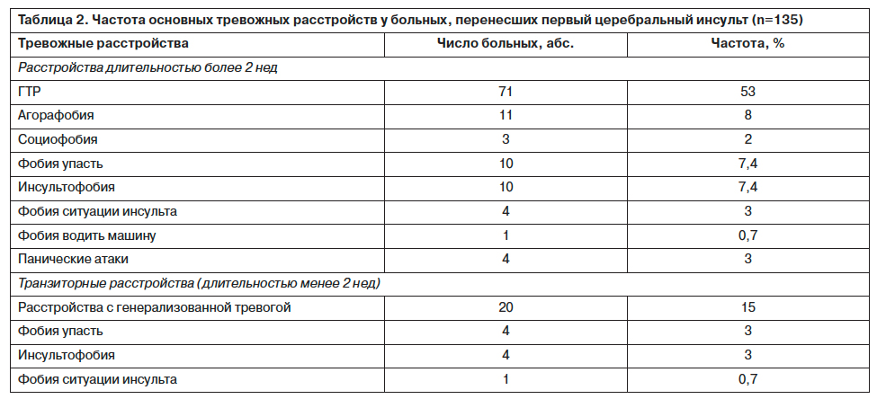 Препараты при тревожном расстройстве. Тревожные расстройства таблица. Таблица тревожности ребенка. Причины тревожного расстройства у детей. Причины тревожных расстройств у детей таблица.