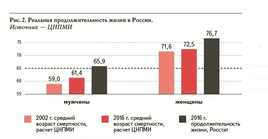 Смертность и средняя продолжительность жизни. Средний Возраст смертности в России. Средний Возраст смертности у мужчин. Средний Возраст смерти в России. Средний Возраст мужчин в России.