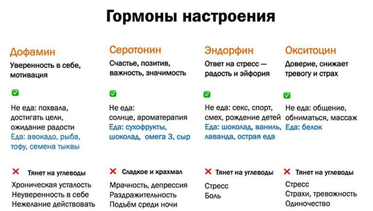 Чем ответил организм. Гормоны настроения у человека таблица. Гормоны отвечающие за настроение у женщин. Какой гормон отвечает за настроение у женщин. Гормон плохого настроения.