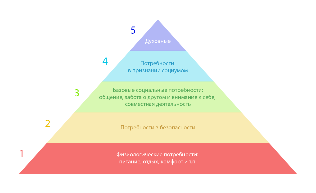 Пирамида Маслоу: 7 потребностей