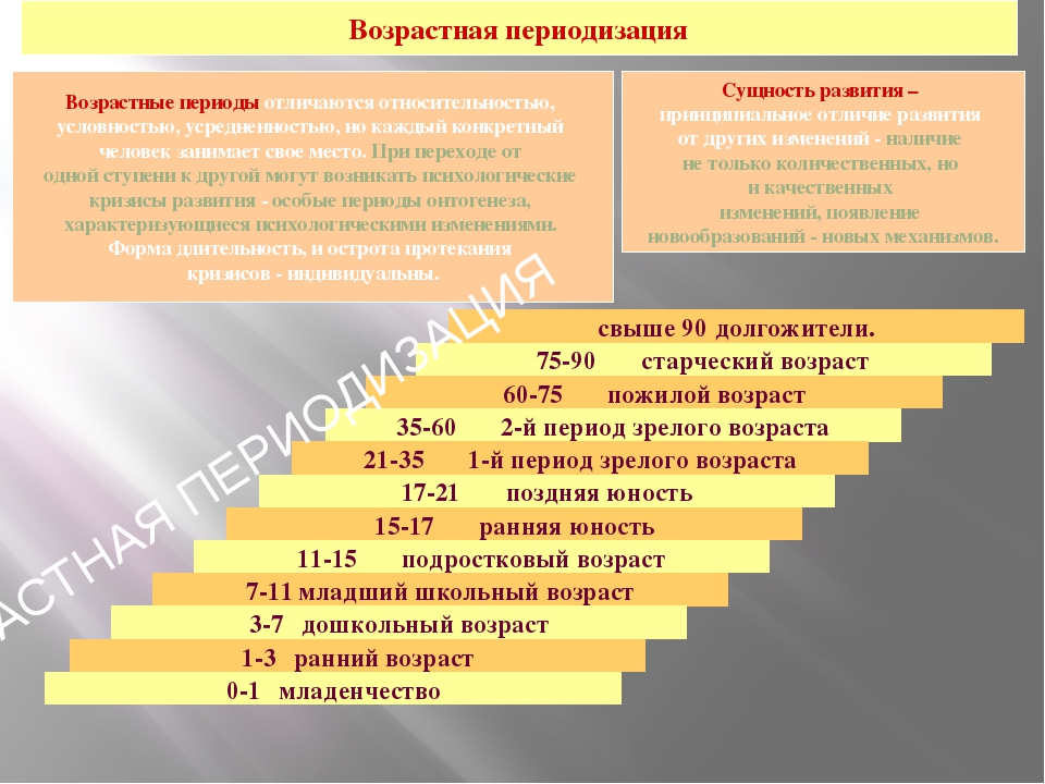 Возрастные периоды развития. . Возрастная периодизация. Психология возрастная психология. Возрастная периодизация в возрастной психологии. Возрастная психология деление по возрастам. Возрастная периодизация кризисы.