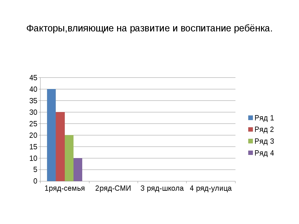 График влияния. Факторы влияющие на воспитание ребенка. Факторы, влияющие на воспитание дошкольников. Факторы, влияющие на воспитание детей дошкольного возраста. Факторы влияющие на воспитание дошкольников графически.