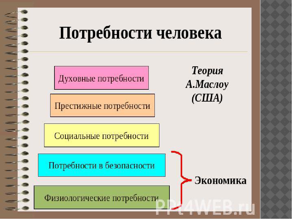 8 потребностей. Потребности человека Обществознание. Группы потребностей в обществознании. Потребности человека экономика. Потребности человека Обществознание 8 класс.