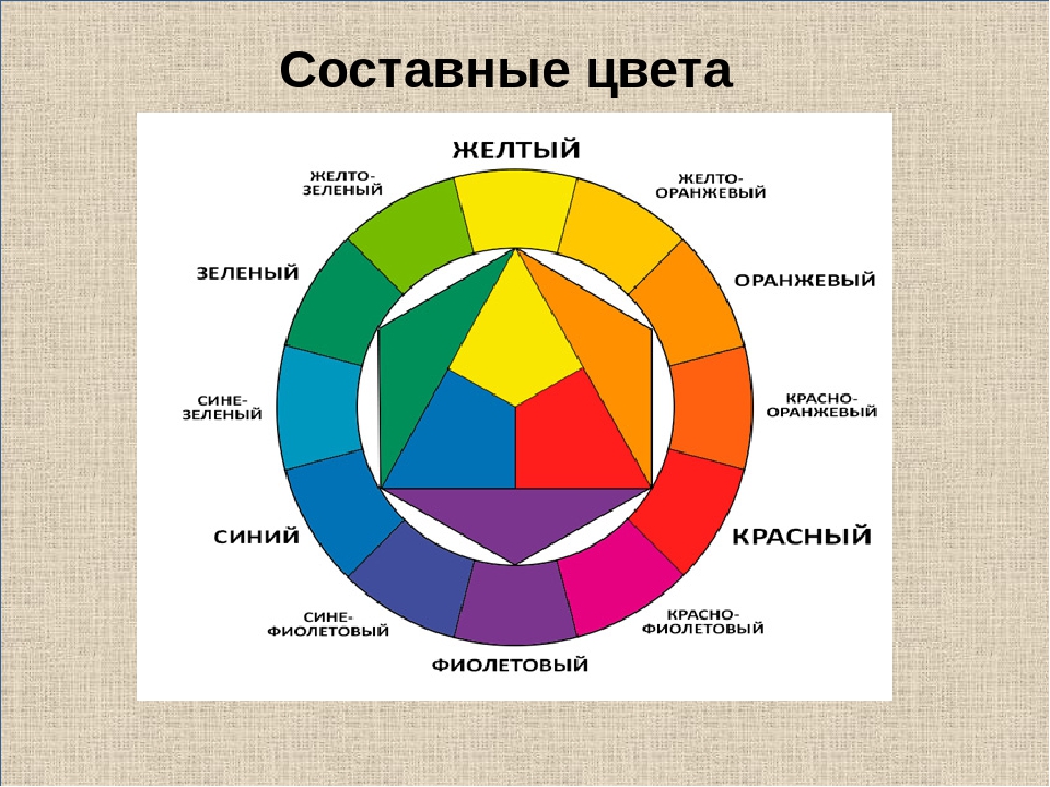 Какой цвет сделай. Основные и составные цвета. Цветовой круг основные цвета. Цветоведение основные цвета. Цветовой спектр основные и составные цвета.