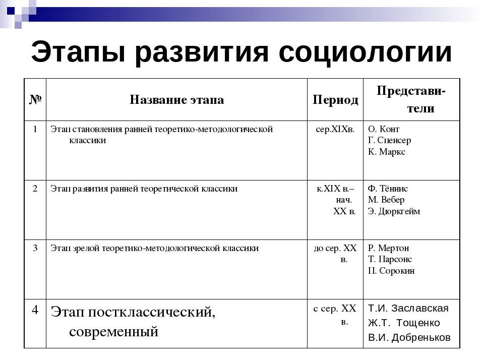 Назовите этап. Основные этапы развития социологии таблица. Основные исторические этапы развития социологии. История становления социологии как науки этапы. Основные этапы развития социологии как науки.