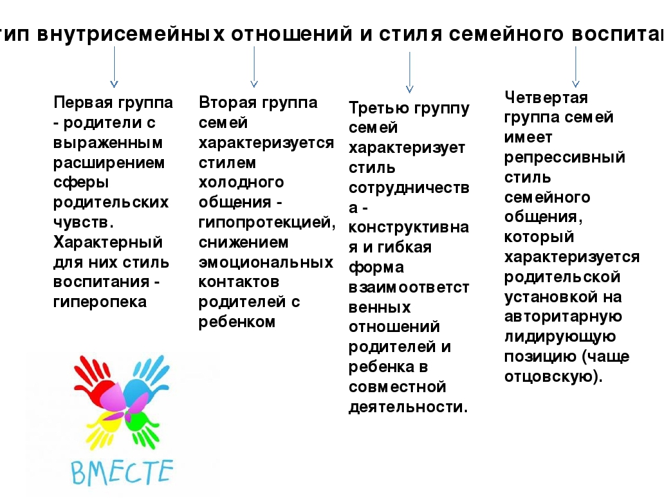 Модель каких отношений. Характер внутрисемейных отношений. Характер внутрисемейных отношений пример. Особенности внутрисемейных отношений в семье. Типология внутрисемейных отношений.