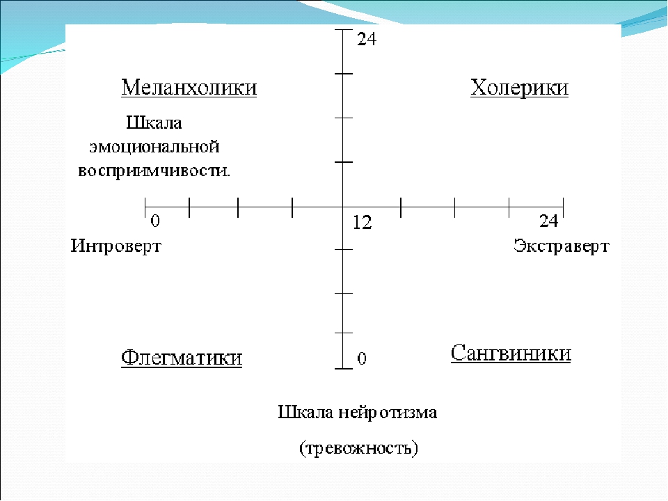 Теста темперамент. Темперамент Айзенка. Опросник Айзенка график. Шкала нейротизма г. Айзенка. Квадрат Айзенка темперамент.