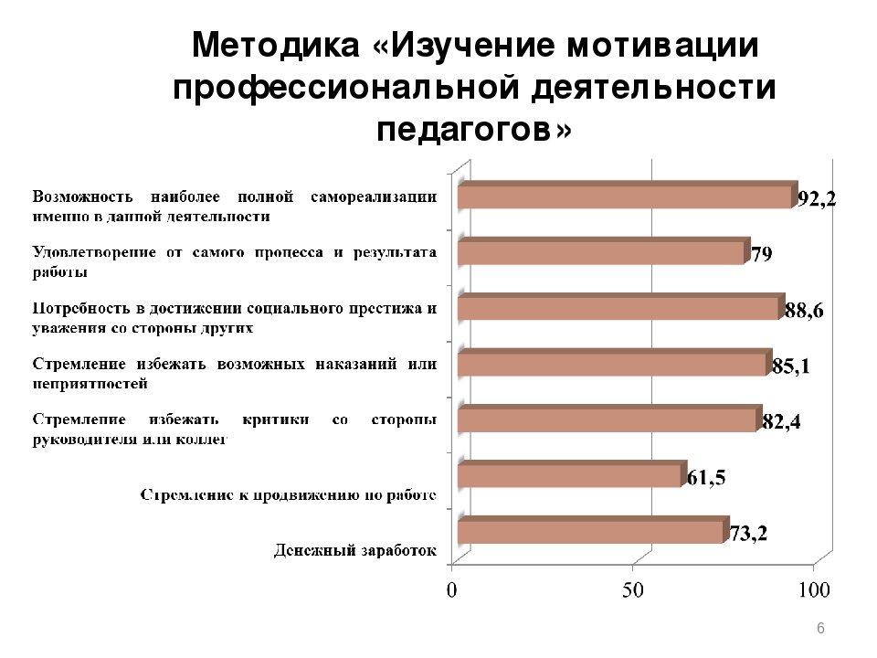 Методика профессионального. Изучение мотивации профессиональной деятельности. Методика изучения мотивов. Методики исследования мотивации. Мотивации в профессиональной деятельности методы.