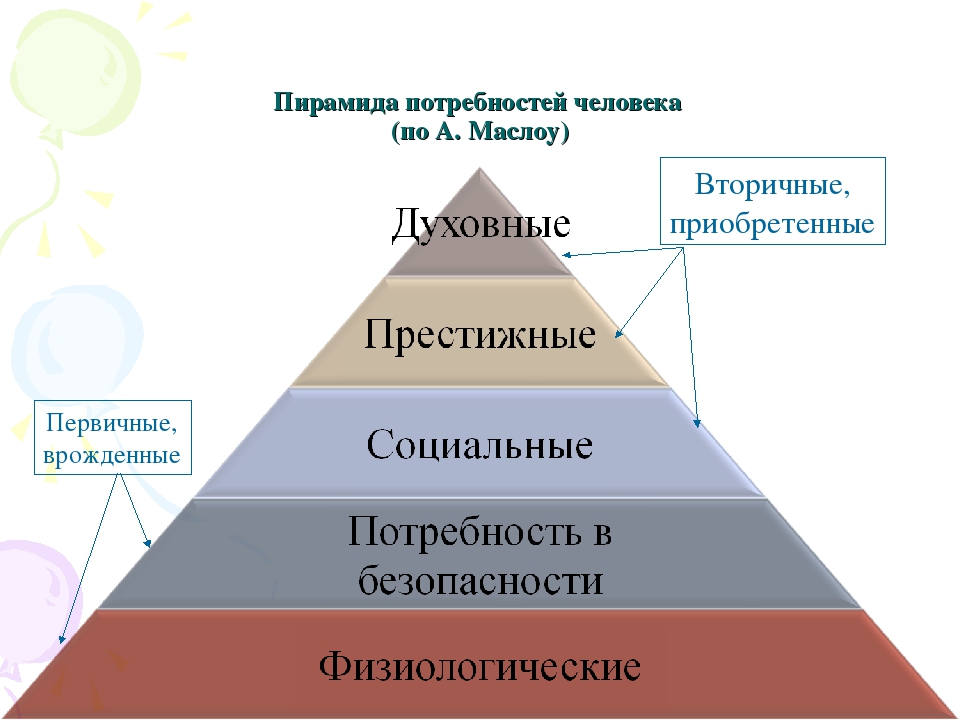 Идеальные потребности какая сфера. Потребности человека пирамида Маслова. Пирамида Маслоу о духовных потребностей. Пирамида Маслоу Обществознание 6 класс. Пирамида Маслоу потребности человека 6 класс.