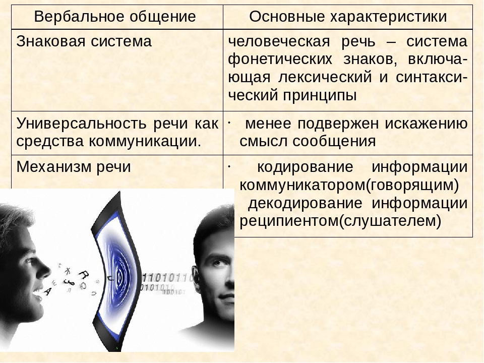 Вербальный Стиль Общения