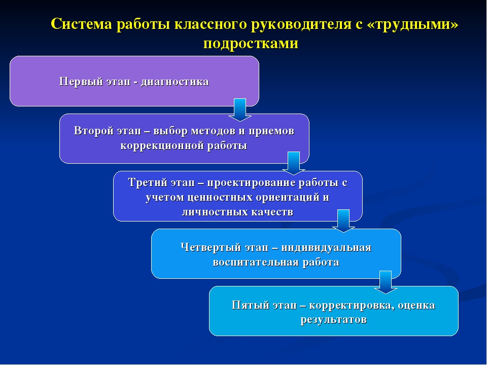 Система классного руководителя. Этапы воспитательной работы с трудными подростками. Алгоритм работы с трудными подростками. Алгоритм работы классного руководителя с трудными детьми. Технологии индивидуальной работы с трудными подростками.