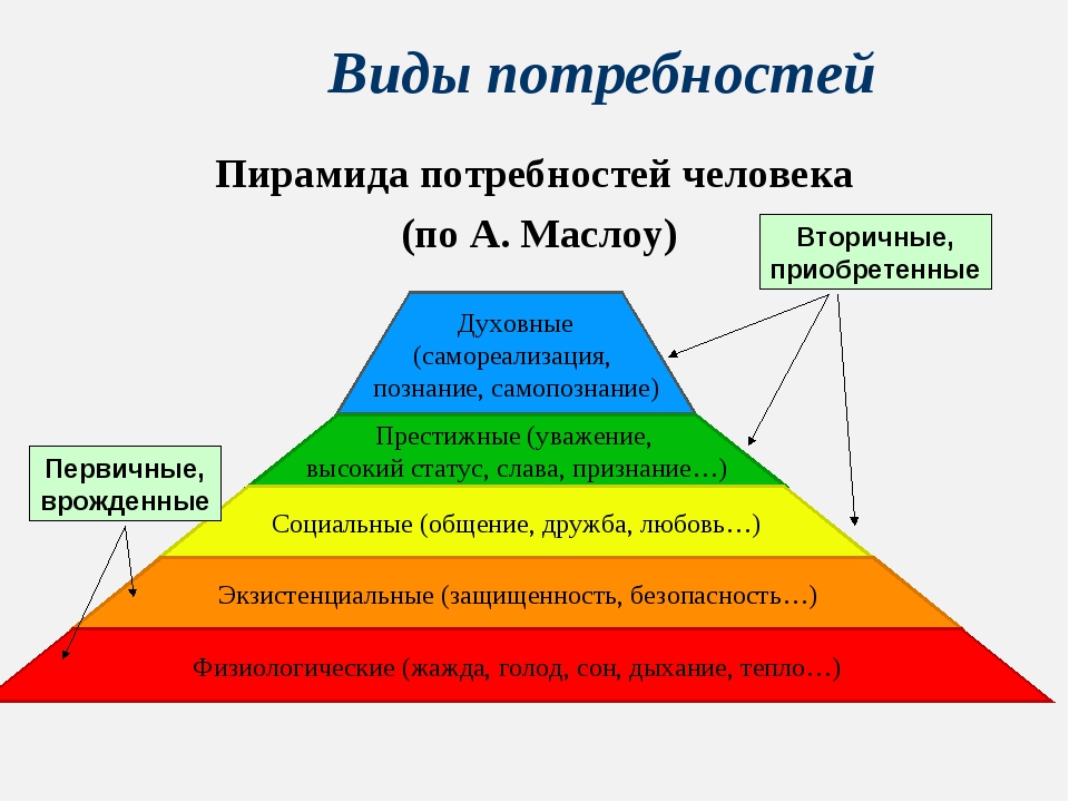 Картинки потребности человека 6 класс