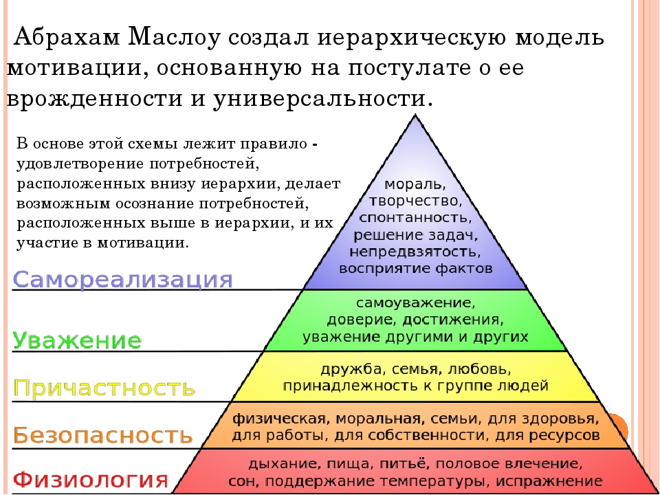 Мотивация маслоу. Модель Маслоу пирамида потребностей. Абрахам Маслоу мотивация пирамида. Теория мотивации Маслоу пирамида. Абрахам Маслоу теория потребностей.