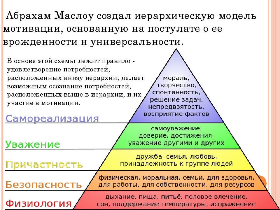 Потребности согласно маслоу. Модель Маслоу пирамида потребностей. Абрахам Маслоу мотивация пирамида. Теория мотивации Маслоу пирамида. Абрахам Маслоу теория потребностей.