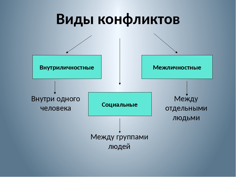 Какие конфликты существуют. Виды конфликтов. Конфликт виды конфликтов. Виды конфликтов Обществознание. Виды межличностных конфликтов.