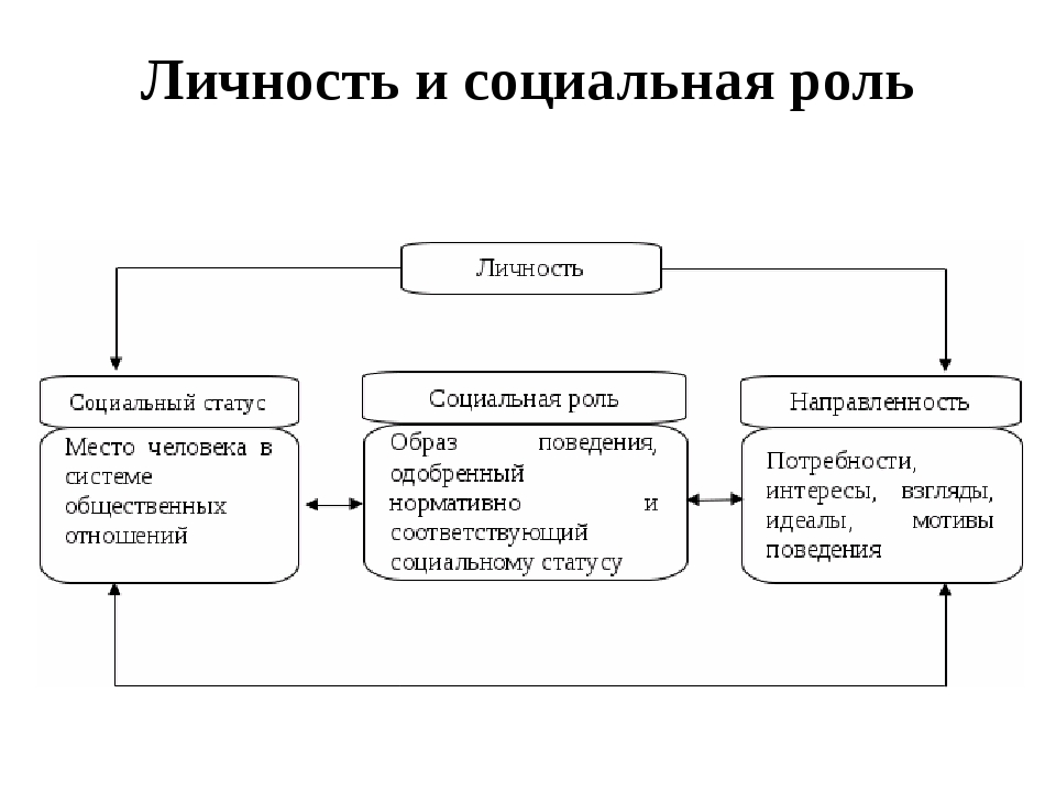 Человеку как личности свойственно приобретение социальных качеств