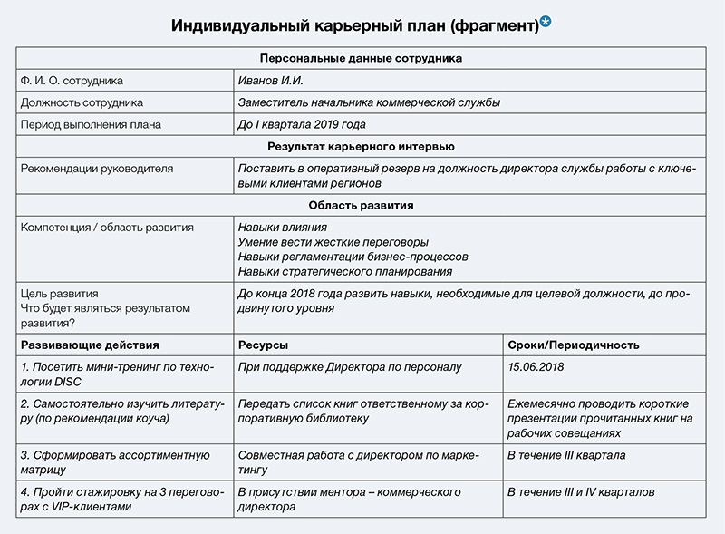 Индивидуальный план. Индивидуальный план развития руководителя отдела. Индивидуальный план развития сотрудника примеры. Индивидуальный план развития сотрудника отдела продаж. IDP план индивидуального развития.