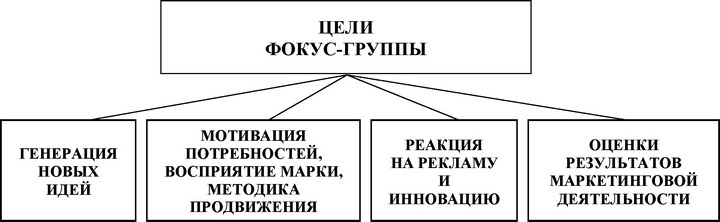 Цели группы. Метод фокус-групп в маркетинговых исследованиях. Цель метода фокус группы. Фокус-группа схема. Метод фокус группы в маркетинге.