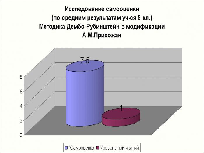 методика дембо рубинштейн модификация прихожан