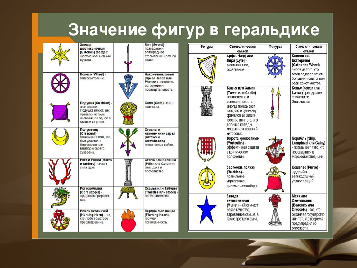 Символы на гербах и их значение. Геральдика символы. Значение символов на гербе. Геральдический знак.